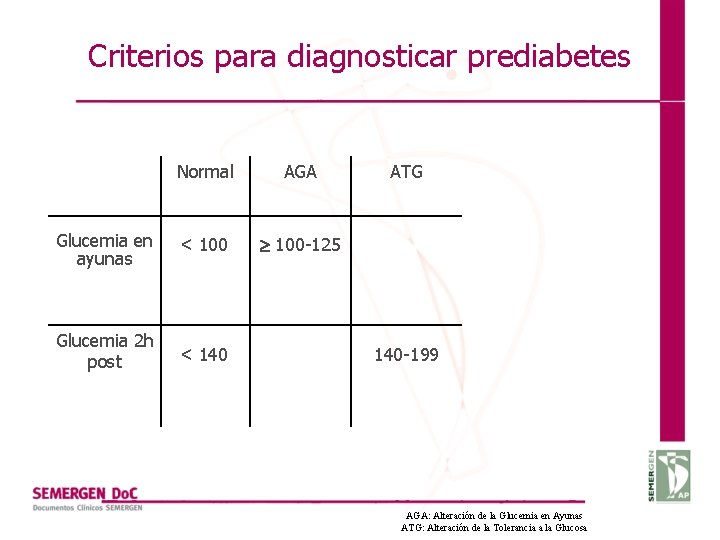 Criterios para diagnosticar prediabetes Normal AGA Glucemia en ayunas < 100 -125 Glucemia 2