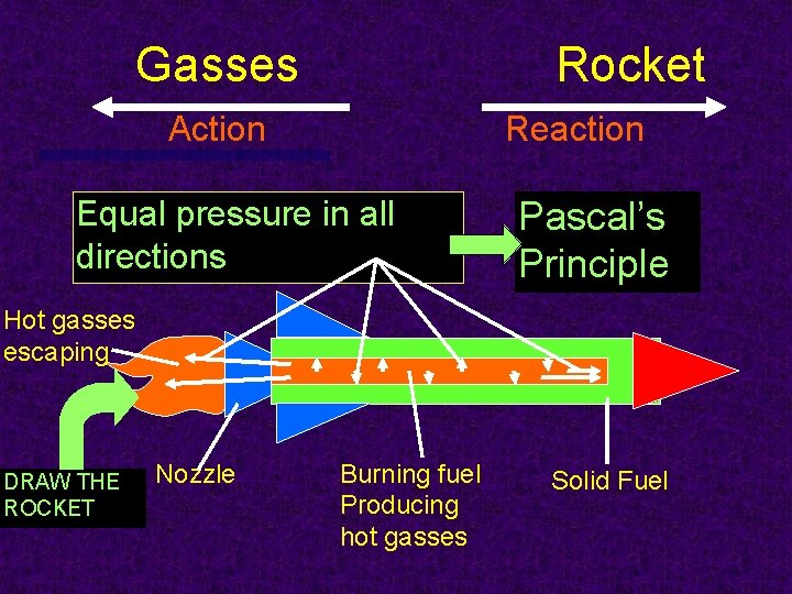 Principles of Rocketry Bring These Materials to class
