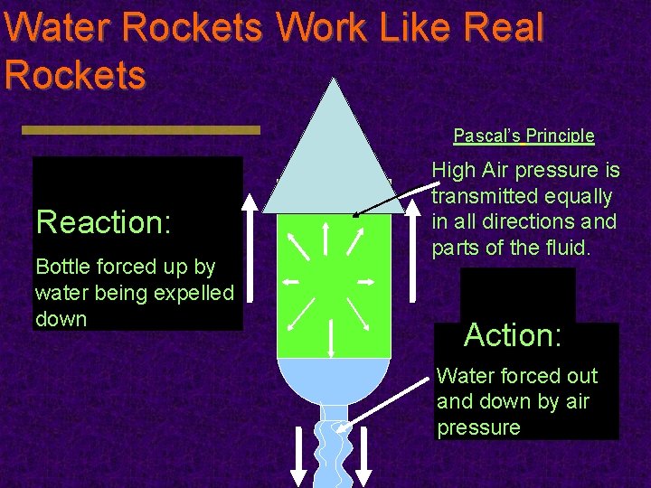 Water Rockets Work Like Real Rockets Pascal’s Principle Reaction: Bottle forced up by water