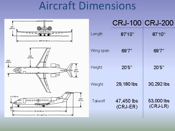 Aircraft Dimensions CRJ-100 CRJ-200 Length 87’ 10’’ 87’ 10’‘ Wing span 69’ 7’’ Height