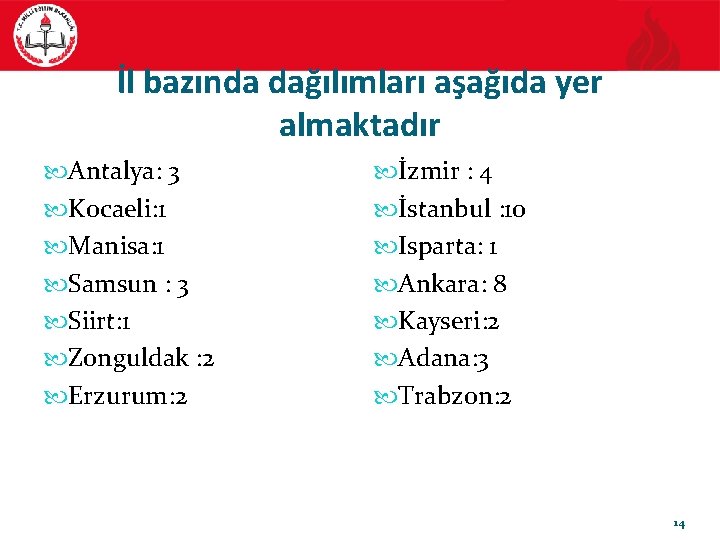 İl bazında dağılımları aşağıda yer almaktadır Antalya: 3 Kocaeli: 1 Manisa: 1 Samsun :