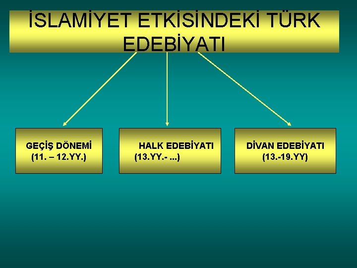 İSLAMİYET ETKİSİNDEKİ TÜRK EDEBİYATI GEÇİŞ DÖNEMİ (11. – 12. YY. ) HALK EDEBİYATI (13.