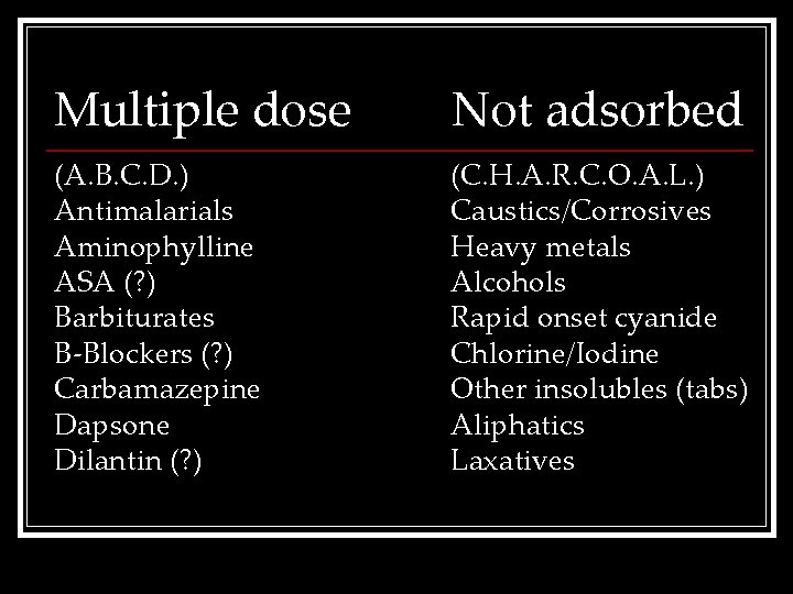 Multiple dose Not adsorbed (A. B. C. D. ) Antimalarials Aminophylline ASA (? )