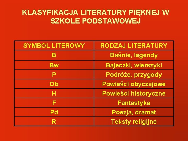 KLASYFIKACJA LITERATURY PIĘKNEJ W SZKOLE PODSTAWOWEJ SYMBOL LITEROWY B RODZAJ LITERATURY Baśnie, legendy Bw