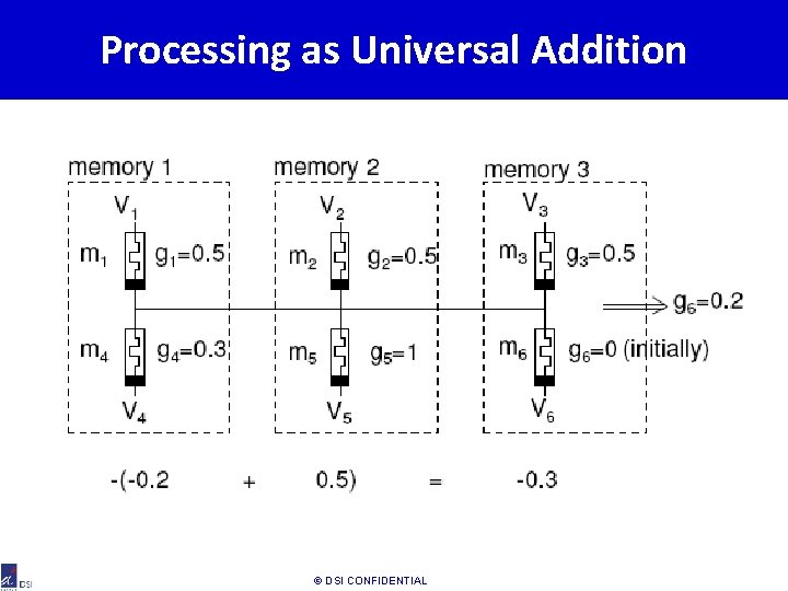 Processing as Universal Addition © DSI CONFIDENTIAL 