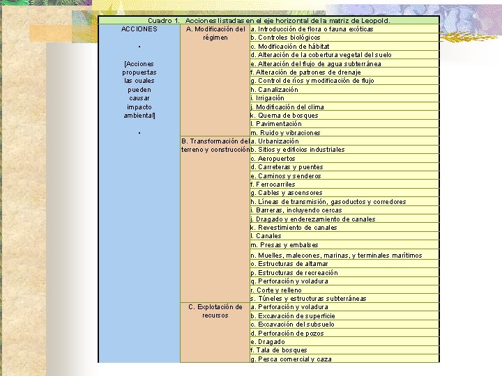 Cuadro 1. Acciones listadas en el eje horizontal de la matriz de Leopold. ACCIONES