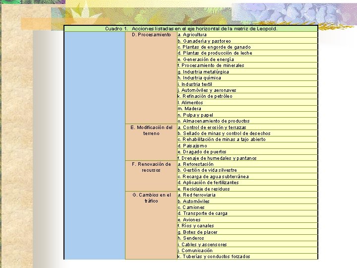  Cuadro 1. Acciones listadas en el eje horizontal de la matriz de Leopold.