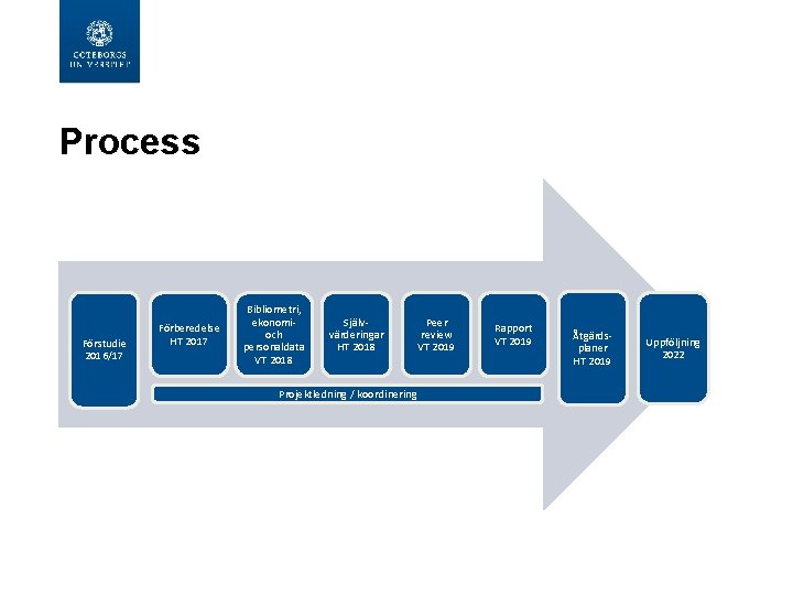 Process Förstudie 2016/17 Förberedelse HT 2017 Bibliometri, ekonomioch personaldata VT 2018 Självvärderingar HT 2018