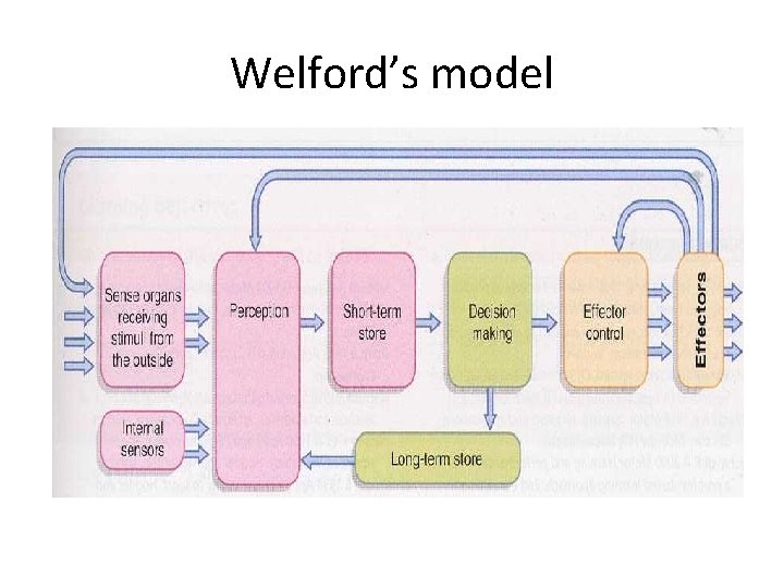 Welford’s model 