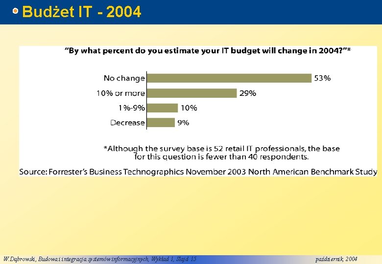 Budżet IT - 2004 W. Dąbrowski, Budowa i integracja systemów informacyjnych, Wykład 1, Slajd