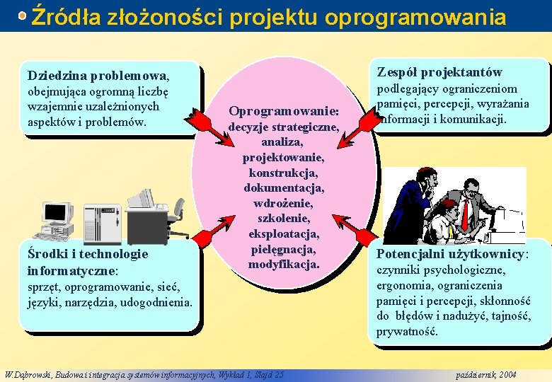 Źródła złożoności projektu oprogramowania Zespół projektantów Dziedzina problemowa, obejmująca ogromną liczbę wzajemnie uzależnionych aspektów