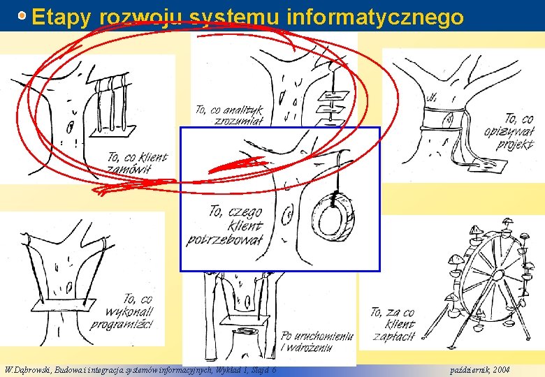 Etapy rozwoju systemu informatycznego W. Dąbrowski, Budowa i integracja systemów informacyjnych, Wykład 1, Slajd