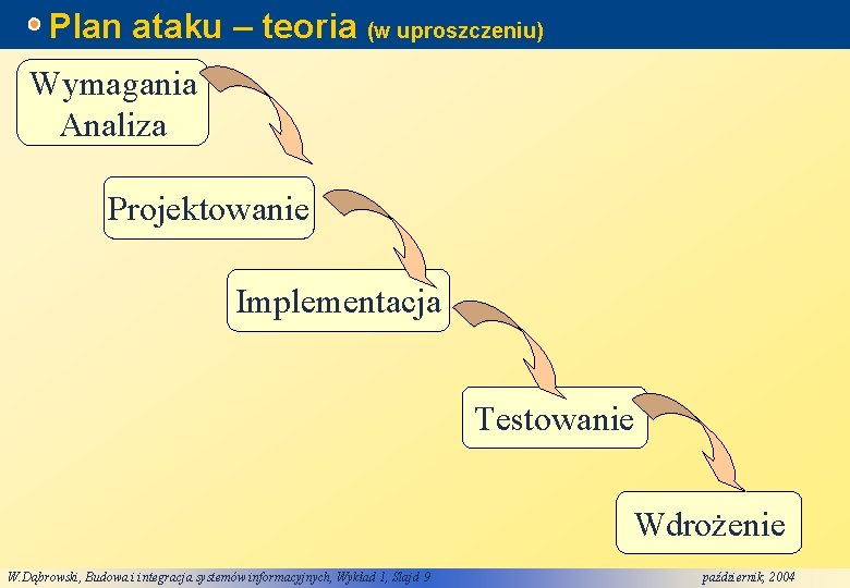 Plan ataku – teoria (w uproszczeniu) Wymagania Analiza Projektowanie Implementacja Testowanie Wdrożenie W. Dąbrowski,