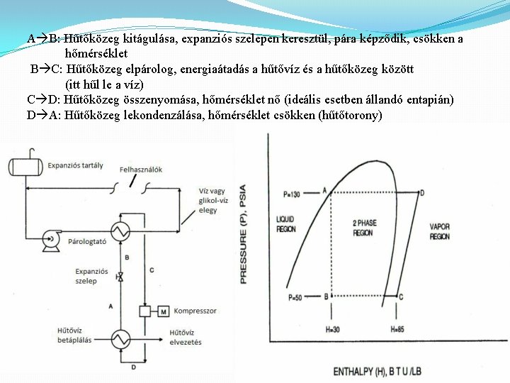 A B: Hűtőközeg kitágulása, expanziós szelepen keresztül, pára képződik, csökken a hőmérséklet B C: