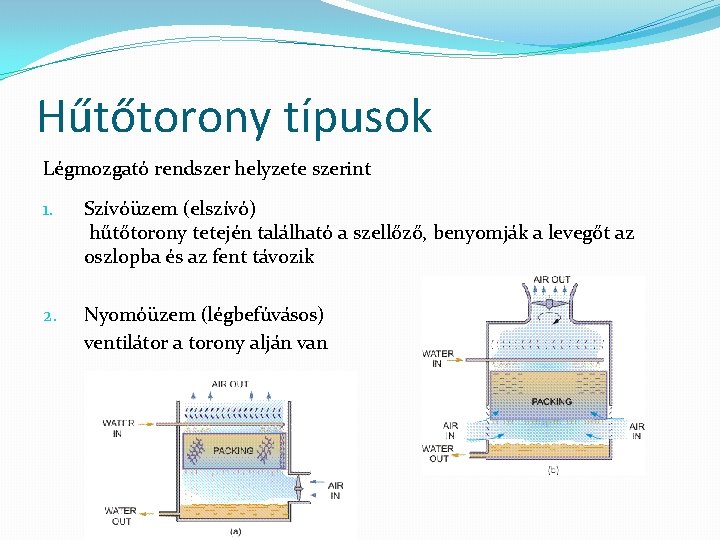 Hűtőtorony típusok Légmozgató rendszer helyzete szerint 1. Szívóüzem (elszívó) hűtőtorony tetején található a szellőző,
