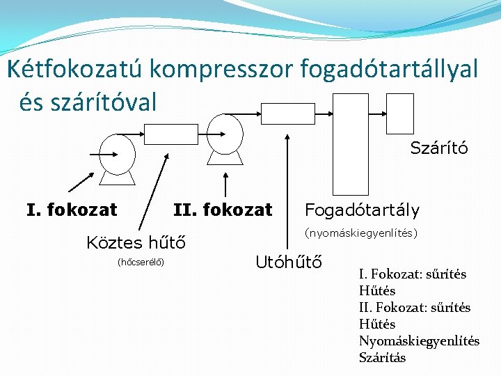 Kétfokozatú kompresszor fogadótartállyal és szárítóval Szárító I. fokozat II. fokozat Köztes hűtő (hőcserélő) Fogadótartály