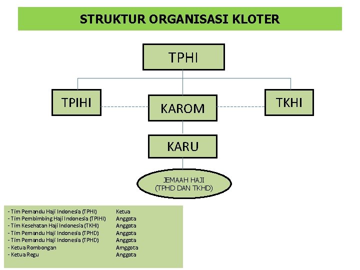 STRUKTUR ORGANISASI KLOTER TPHI TPIHI KAROM KARU JEMAAH HAJI (TPHD DAN TKHD) - Tim