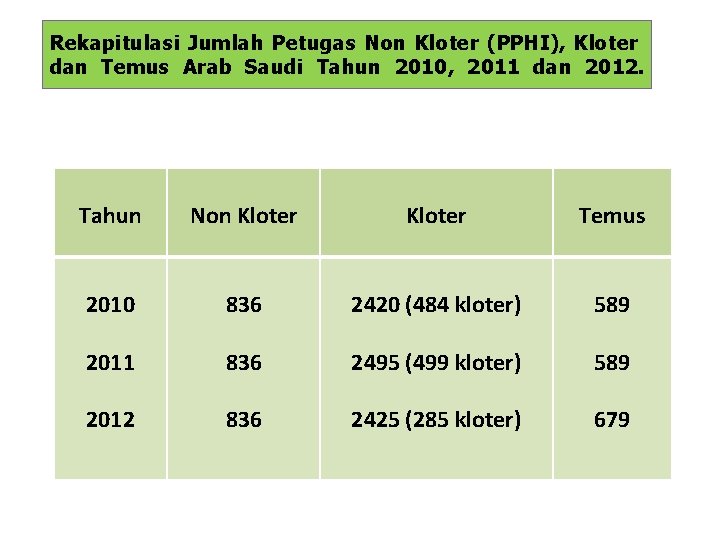 Rekapitulasi Jumlah Petugas Non Kloter (PPHI), Kloter dan Temus Arab Saudi Tahun 2010, 2011