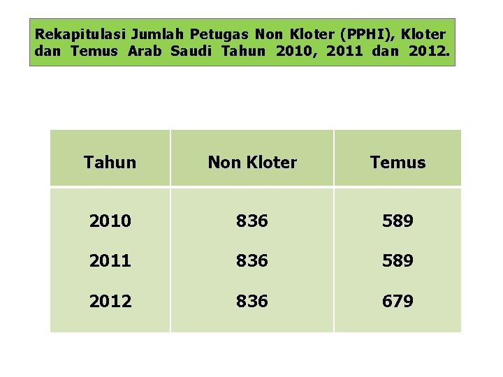 Rekapitulasi Jumlah Petugas Non Kloter (PPHI), Kloter dan Temus Arab Saudi Tahun 2010, 2011