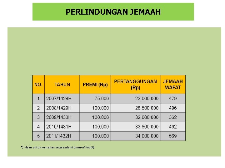 PERLINDUNGAN JEMAAH *) klaim untuk kematian secara alami (natural death) 