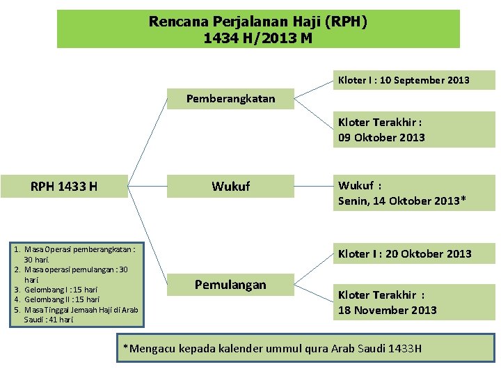 Rencana Perjalanan Haji (RPH) 1434 H/2013 M Kloter I : 10 September 2013 Pemberangkatan