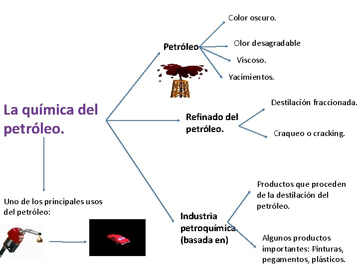 Color oscuro. Petróleo Olor desagradable Viscoso. Yacimientos. La química del petróleo. Uno de los