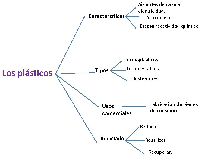 Aislantes de calor y electricidad. Poco densos. Características Escasa reactividad química. Termoplásticos. Los plásticos Aislantes de calor y electricidad. Poco densos. Características Escasa reactividad química. Termoplásticos. Los plásticos