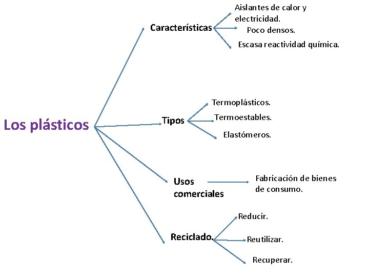 Aislantes de calor y electricidad. Poco densos. Características Escasa reactividad química. Termoplásticos. Los plásticos