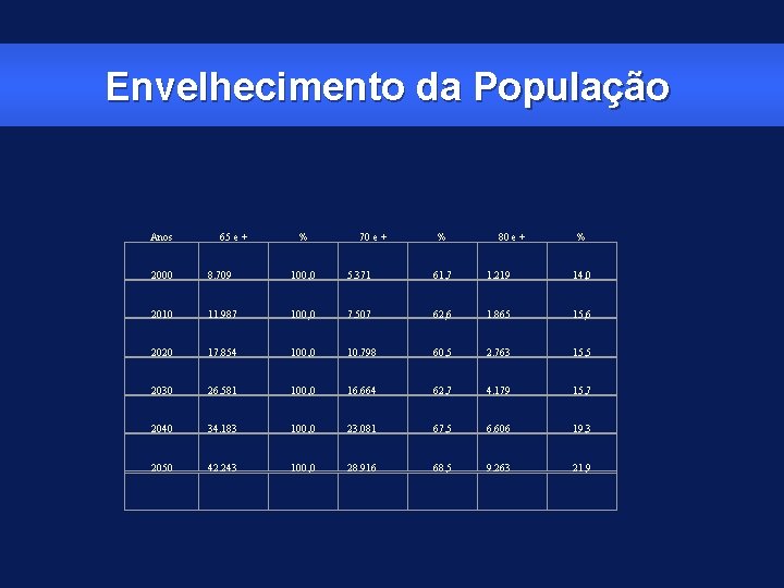 Envelhecimento da População Anos 65 e + % 70 e + % 80 e