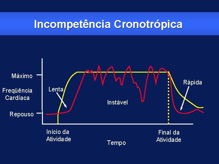 Incompetência Cronotrópica Máximo Freqüência Cardíaca Rápida Lenta Instável Repouso Início da Atividade Tempo Final