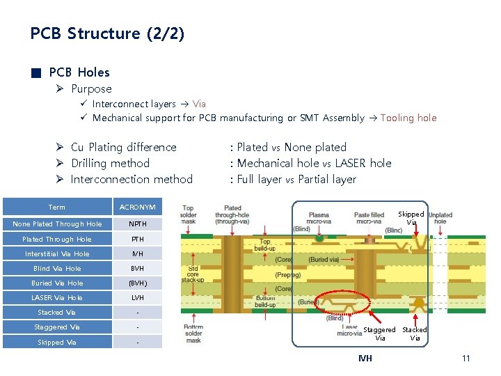 PCB Structure (2/2) ■ PCB Holes Ø Purpose ü Interconnect layers Via ü Mechanical