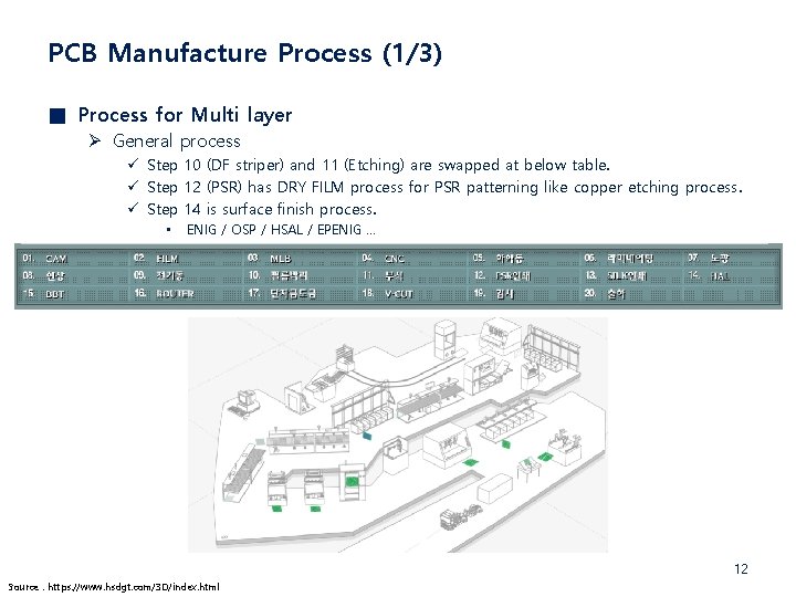 PCB Manufacture Process (1/3) ■ Process for Multi layer Ø General process ü Step