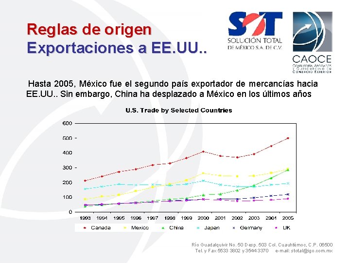 Reglas de origen Exportaciones a EE. UU. . Hasta 2005, México fue el segundo