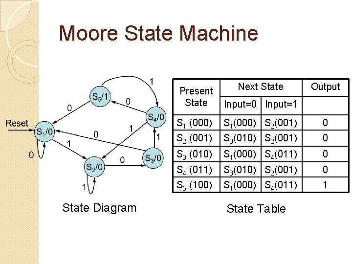 Moore State Machine State Diagram Next State Output Present State Input=0 Input=1 S 1