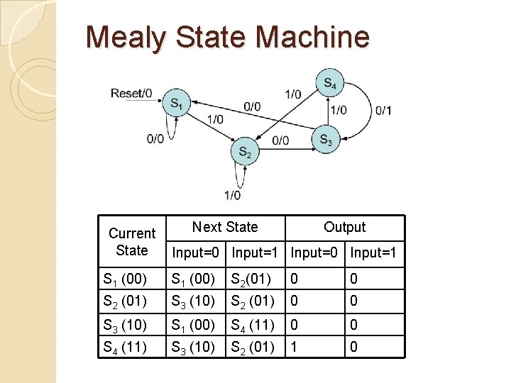 Mealy State Machine Current State Next State Output Input=0 Input=1 S 1 (00) S