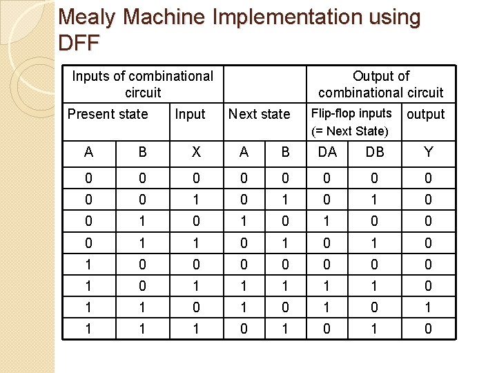 Mealy Machine Implementation using DFF Inputs of combinational circuit Present state Input Output of