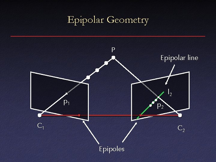 Epipolar Geometry P Epipolar line l 2 p 1 p 2 C 1 C
