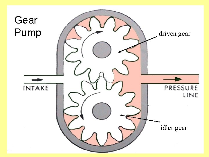 Gear Pump driven gear idler gear 