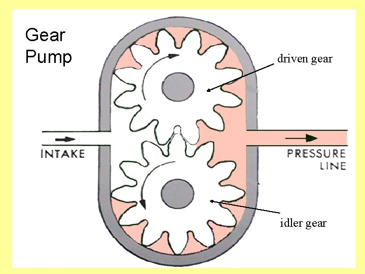 Gear Pump driven gear idler gear 