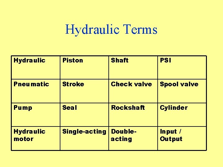 Hydraulic Terms Hydraulic Piston Shaft PSI Pneumatic Stroke Check valve Spool valve Pump Seal