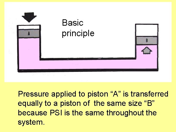 Basic principle Pressure applied to piston “A” is transferred equally to a piston of