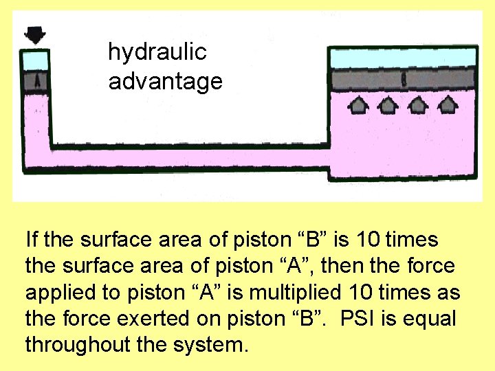 hydraulic advantage If the surface area of piston “B” is 10 times the surface