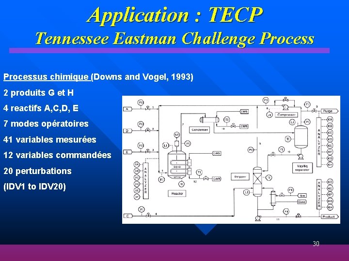 Application : TECP Tennessee Eastman Challenge Processus chimique (Downs and Vogel, 1993) 2 produits