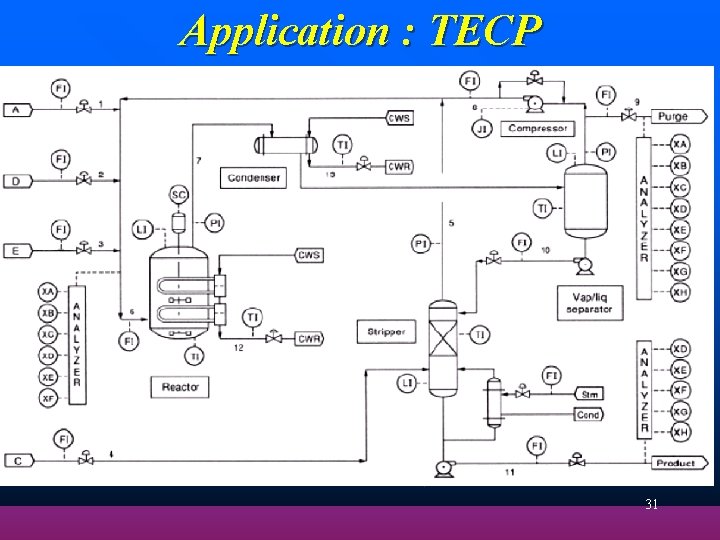 Application : TECP Tennessee Eastman Challenge Process 31 