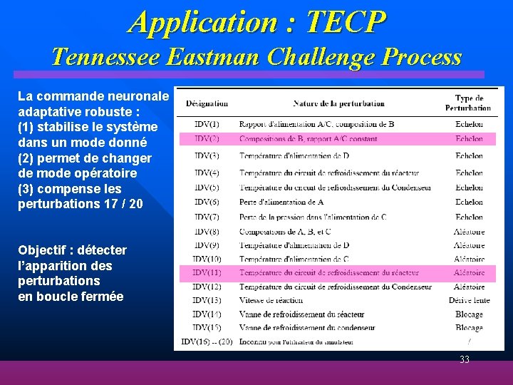 Application : TECP Tennessee Eastman Challenge Process La commande neuronale adaptative robuste : (1)