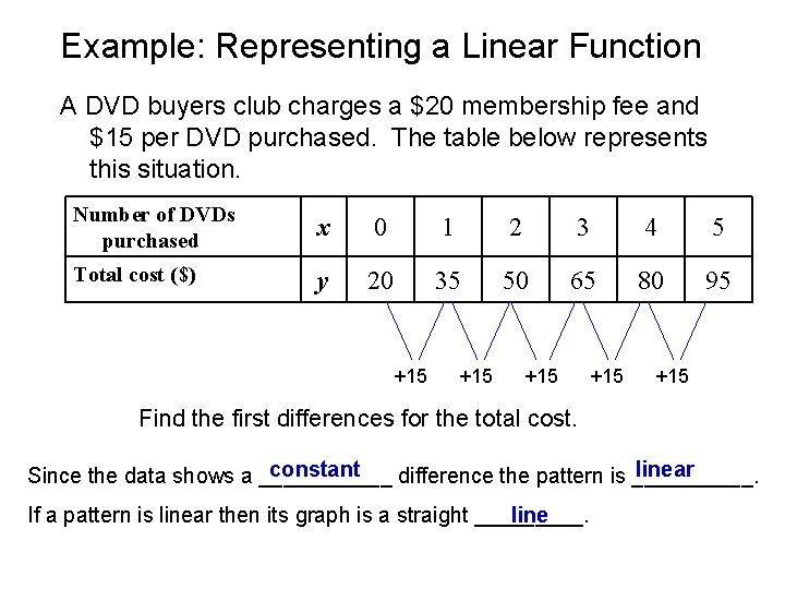 Example: Representing a Linear Function A DVD buyers club charges a $20 membership fee