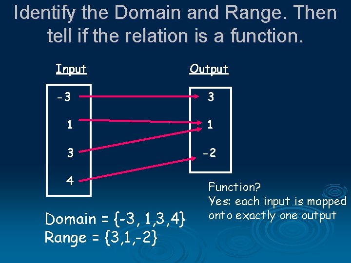 Identify the Domain and Range. Then tell if the relation is a function. Input