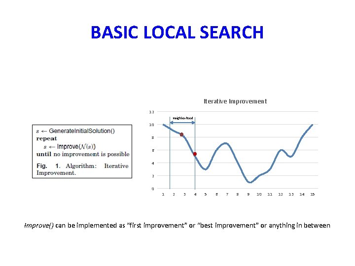 BASIC LOCAL SEARCH Iterative Improvement 12 Neighborhood 10 8 6 4 2 0 1