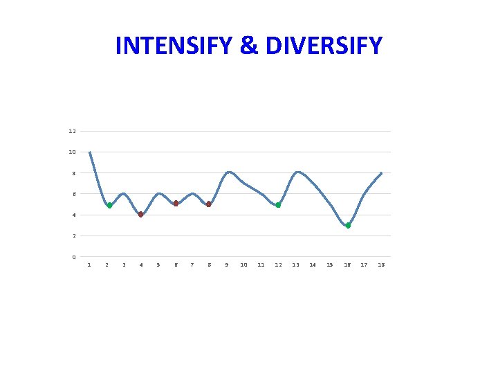 INTENSIFY & DIVERSIFY 12 10 8 6 4 2 0 1 2 3 4 INTENSIFY & DIVERSIFY 12 10 8 6 4 2 0 1 2 3 4