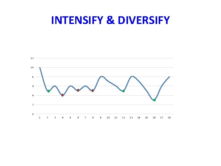 INTENSIFY & DIVERSIFY 12 10 8 6 4 2 0 1 2 3 4